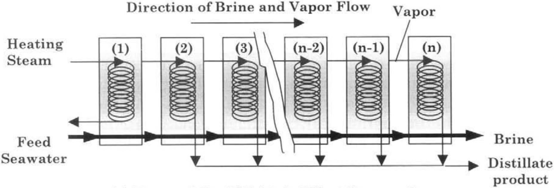 Multi-effect distillation (Reprinted from El-Dessouky and Ettouney with permission from Elsevier, Copyright 2002)